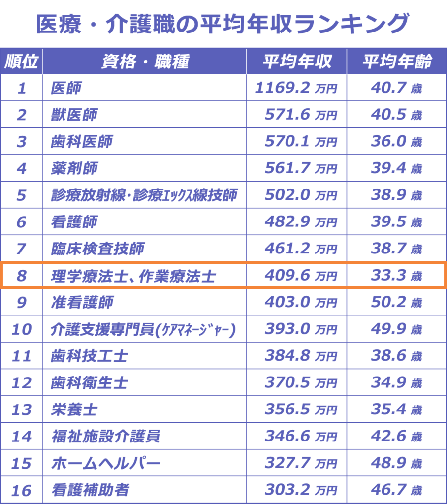 PTとOTの平均年収