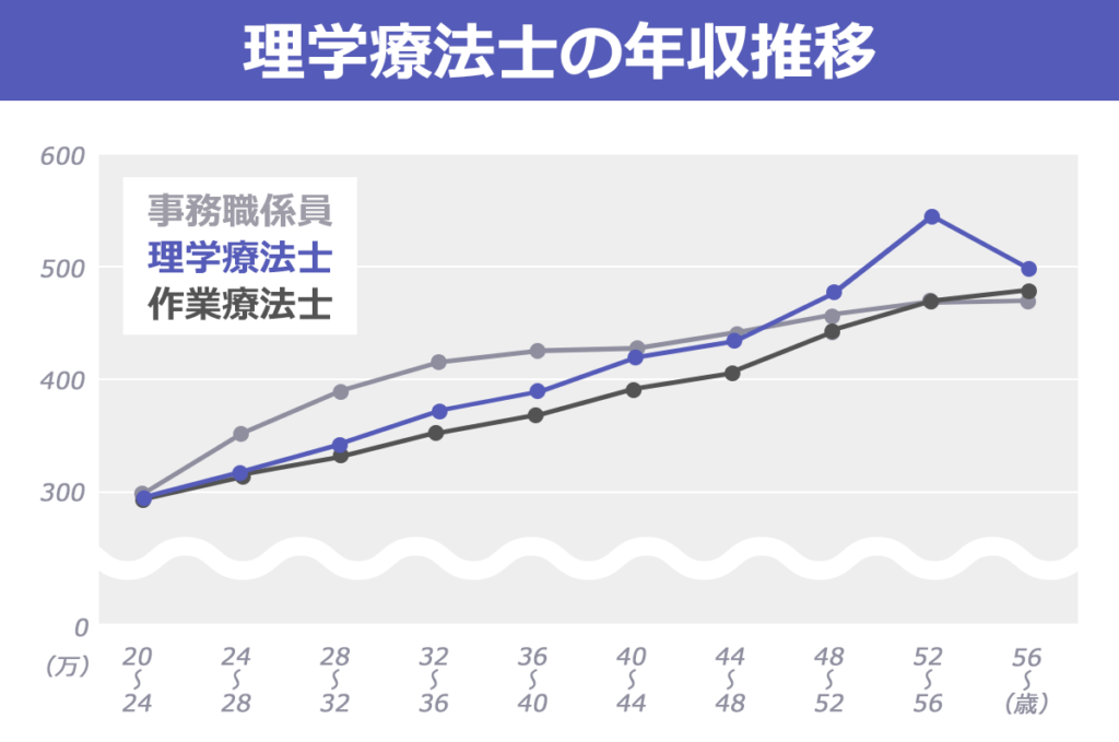 年代別年収